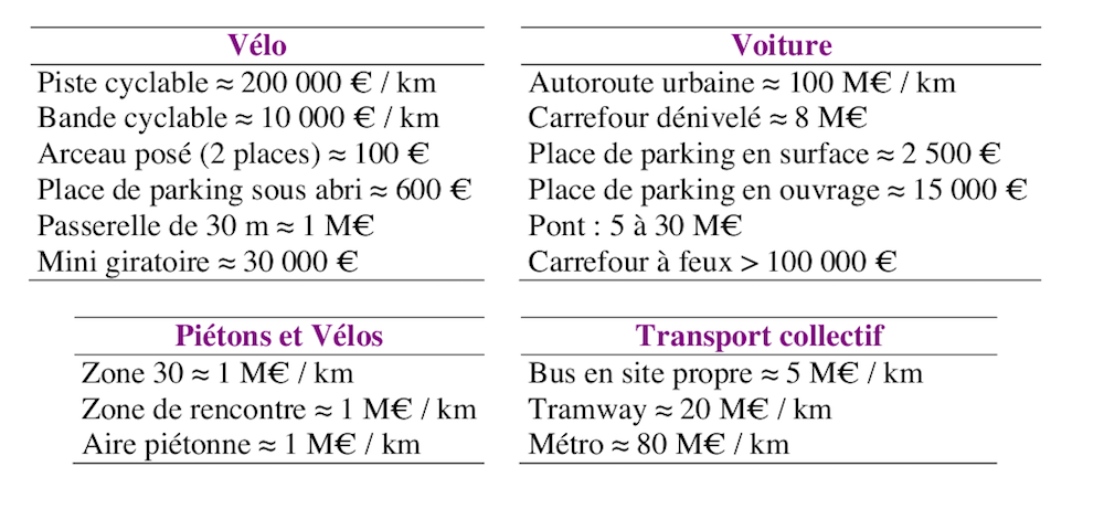 Tableau de comparaison des coûts de création d'infrastructures de déplacements