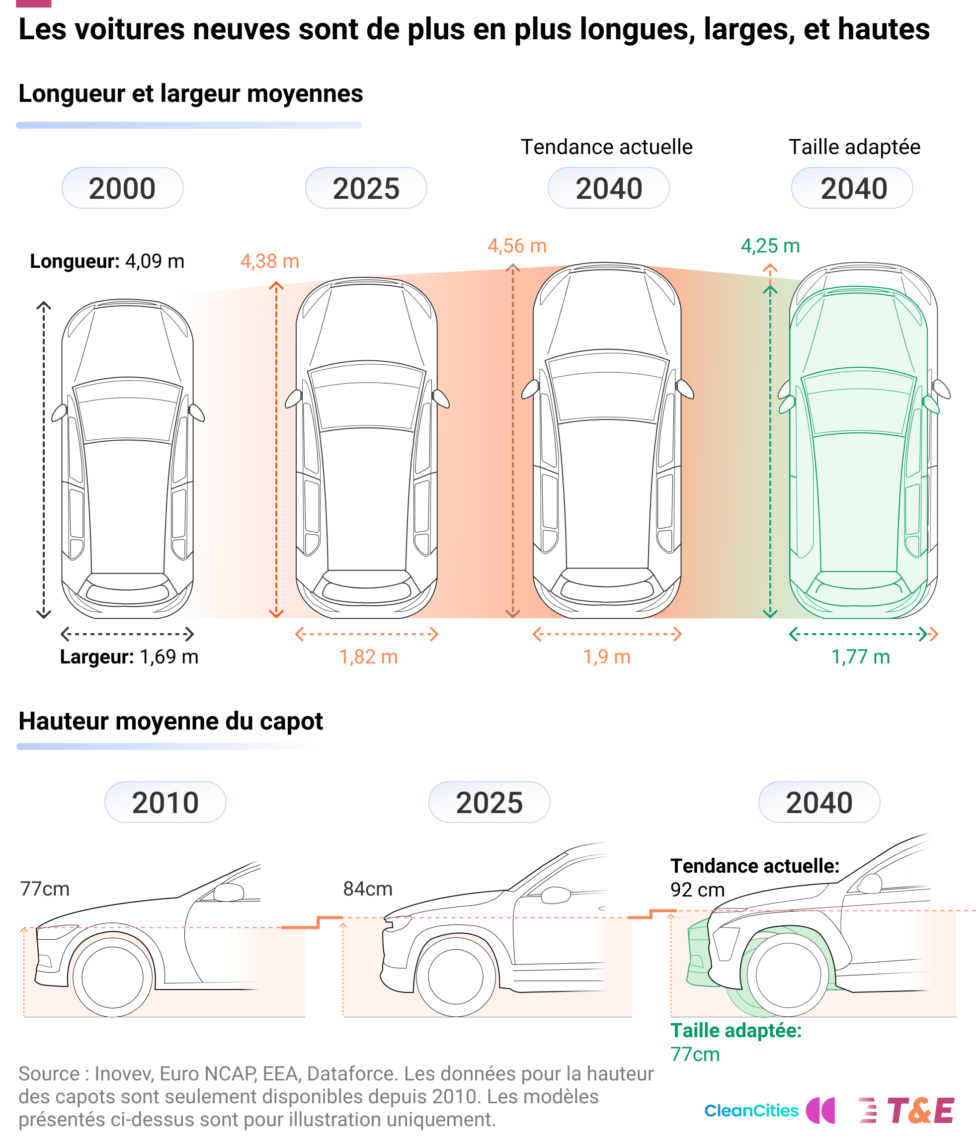 Évolution des dimensions moyennes des voitures